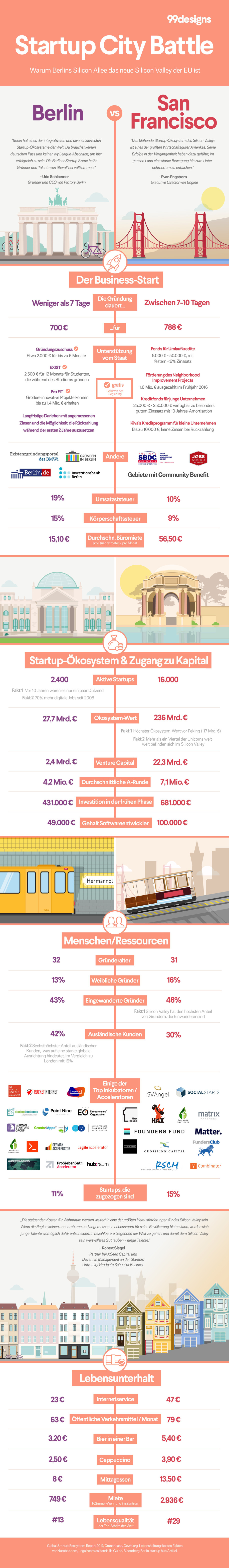 Berlin vs. Silicon Valley Infografik